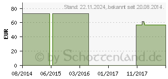 Preistrend fr BORT Peronus Schiene rechts L wei (04384003)