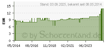 Preistrend fr BORT Therapie Knet extra weich hellblau (04384109)