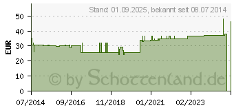 Preistrend fr BORT EpiContur 2 Pelotten 0 haut (04384440)