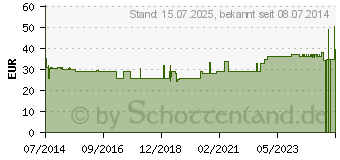 Preistrend fr BORT EpiContur 2 Pelotten 1 haut (04384457)