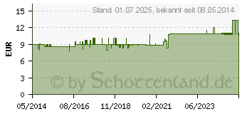 Preistrend fr CYNARIN Artischocke Filterbeutel (04384575)