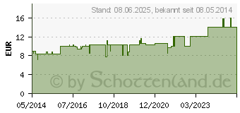 Preistrend fr INFIFER N Tropfen (04386284)