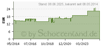 Preistrend fr INFIFER N Tropfen (04386290)