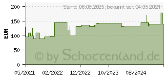 Preistrend fr HYDROCOLL Wundverband 10x10 cm (04389822)