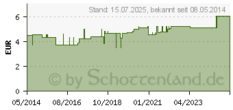 Preistrend fr BRUSTHTCHEN Silikon (04392540)