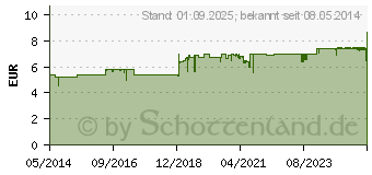 Preistrend fr BIO-H-TIN Pflege Shampoo (04392959)