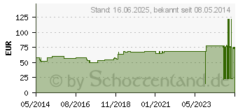 Preistrend fr APPLICA I.V.100 Kanlenpflaster m.Saugpolster (04393798)