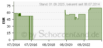 Preistrend fr BENZIDAL Hautbalsam (04393841)