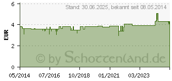 Preistrend fr GEHWOL Polymer Gel Zehenschutzring G mini (04393870)