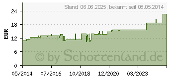 Preistrend fr PRESSELIN MZ Tropfen zum Einnehmen (04394651)