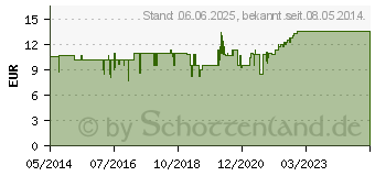 Preistrend fr PRONTODERM Lsung (04398229)