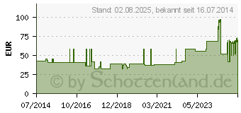 Preistrend fr PRONTODERM Lsung (04398235)