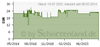 Preistrend fr BD MICRO-FINE+ Insulinspr.1 ml U40 12,7 mm (04400127)