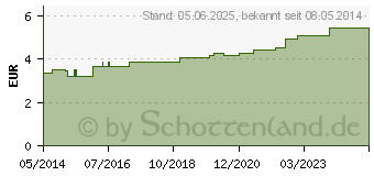 Preistrend fr HGA-HAFT Fixierbinde 10 cmx4 m (04401090)