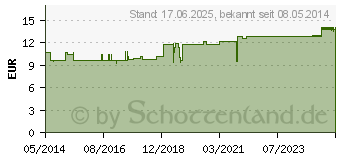 Preistrend fr ALLGUER LATSCHENK. Bein Khlbalsam (04401121)