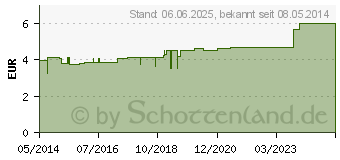 Preistrend fr HGA-LASTIC Idealbinde 6 cmx5 m m.Cellophan (04401138)