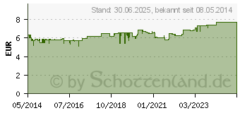 Preistrend fr EUBOS TROCKENE Haut Urea 5% Handcreme (04401380)