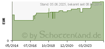 Preistrend fr HGA-MUBILAST Fixierbinde 4 cmx4 m m.Cellophan (04401492)