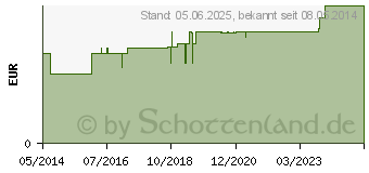 Preistrend fr HGA-MUBILAST Fixierbinde 6 cmx4 m m.Cellophan (04401500)