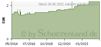 Preistrend fr HGA-MUBILAST Fixierbinde 12 cmx4 m m.Cellophan (04401546)