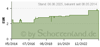 Preistrend fr HGA-SILK Pflaster 1,25 cmx5 m (04401730)