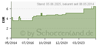 Preistrend fr HGA-SILK Pflaster 2,5 cmx5 m (04401747)