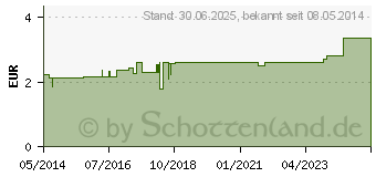 Preistrend fr GRNER TEE Filterbeutel (04401753)