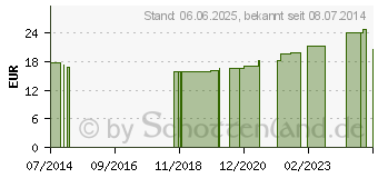 Preistrend fr HGA-TUBE Schlauchverband Gr.3 Rollen (04401954)