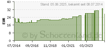 Preistrend fr HGA-TUBE Schlauchverband Gr.5 Rollen (04401977)