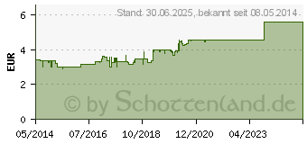 Preistrend fr HOGGAR Night Tabletten (04402020)