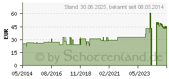 Preistrend fr GIPSBINDE Temedia spezial 12 cmx3 m (04402787)