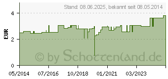 Preistrend fr IDEALBINDE 6 cm mit Klammer (04402876)