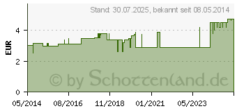 Preistrend fr IDEALBINDE 8 cm mit Klammer (04402882)