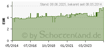 Preistrend fr IDEALBINDE 10 cm mit Klammer (04402899)