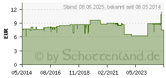 Preistrend fr ICHTHOLAN 10% Salbe (04404674)