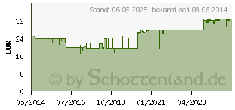 Preistrend fr PROSTESS uno Weichkapseln (04404875)