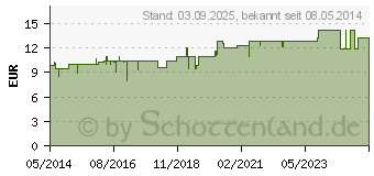 Preistrend fr BIOMARIS Hautlotion (04410539)