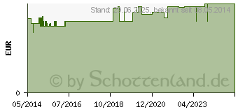 Preistrend fr SEEFELDER saure Him- & Brombeeren KDA (04410806)