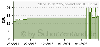 Preistrend fr BORRETSCHL 500 mg GPH Kapseln (04410812)