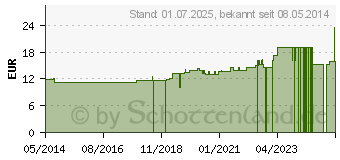 Preistrend fr FISCHL 500 mg GPH Kapseln (04410864)