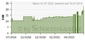 Preistrend fr LYCOPIN 3 mg GPH Kapseln (04410918)