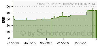 Preistrend fr LYCOPIN 3 mg GPH Kapseln (04410924)