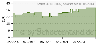 Preistrend fr MSM 500 mg GPH Kapseln (04411674)