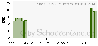 Preistrend fr BRENNNESSELBLTTER 250 mg GPH Kapseln (04411711)