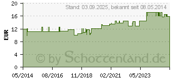 Preistrend fr BRENNNESSELBLTTER 250 mg GPH Kapseln (04411728)