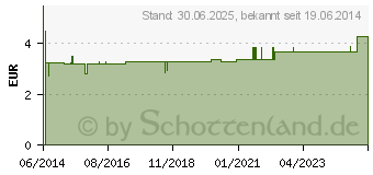 Preistrend fr LINIMENTUM AQUOSUM SR Salbe (04411881)