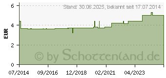 Preistrend fr LOTIO ZINCI oxidati SR (04411912)