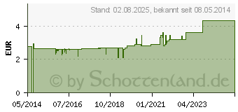 Preistrend fr PASTA ZINCI OXIDAT. MOLLIS SR (04411958)