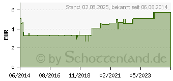 Preistrend fr PASTA ZINCI OXIDAT. MOLLIS SR (04411964)