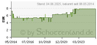 Preistrend fr PASTA ZINCI OXIDAT. MOLLIS SR (04411970)